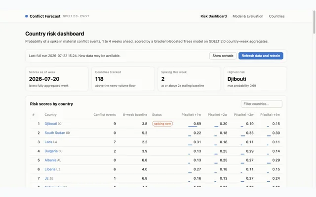 GDELT country risk dashboard with conflict-spike probabilities